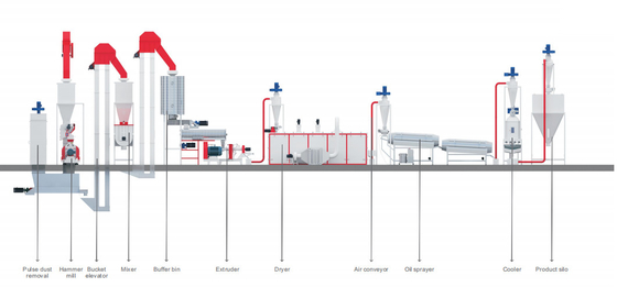 Aquatic / Pets Feed Production Line 217kw 500 - 2000kg / H Commercial Use
